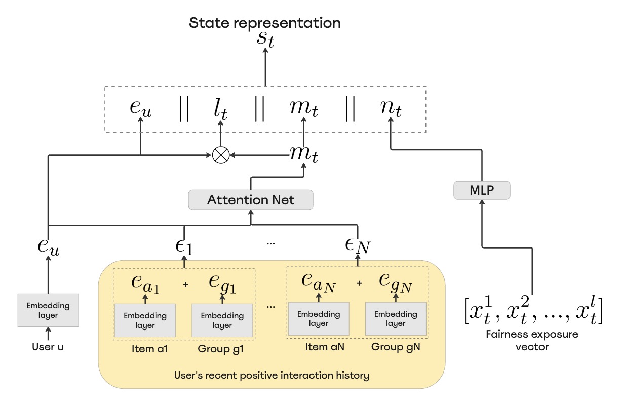 Personalizing Fairness: Adaptive RL with User Diversity Preference for Recommender Systems