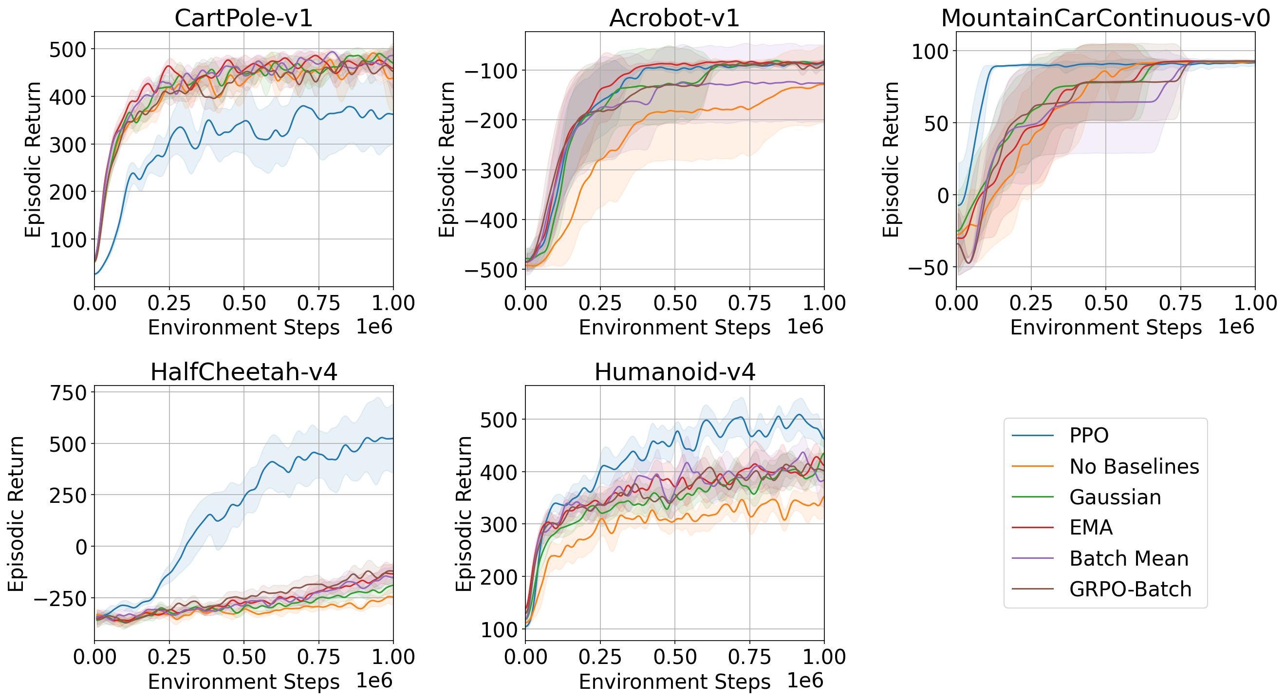 Learning Without Critics? Revisiting GRPO in Classical Reinforcement Learning Environments