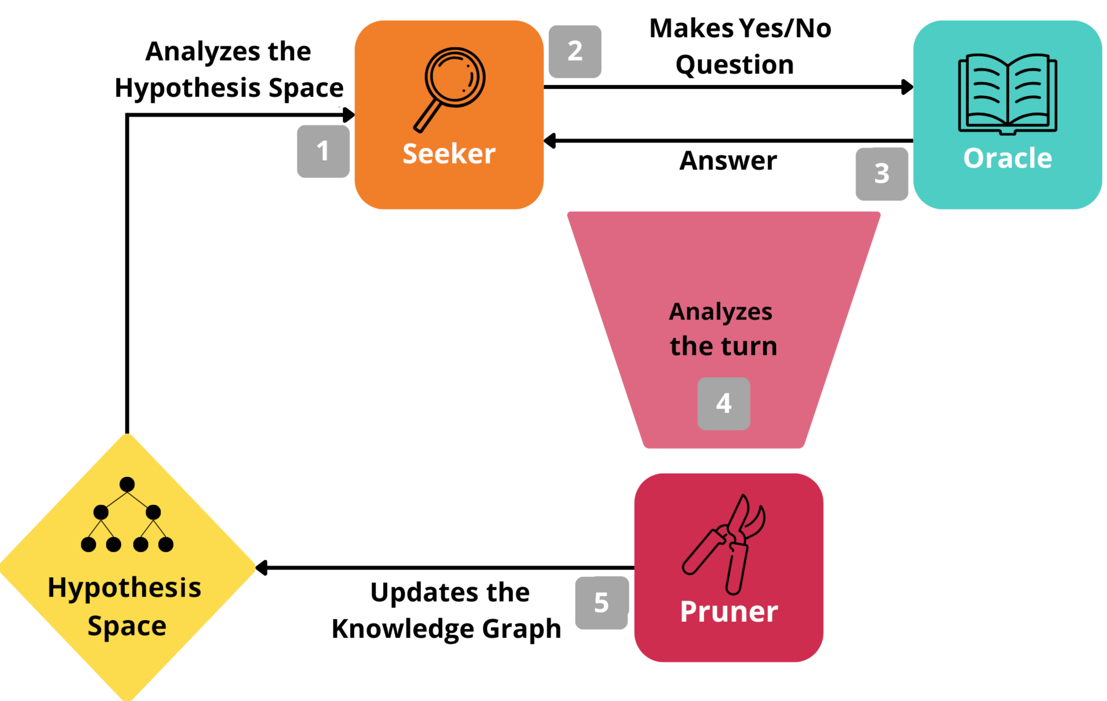 Do Reasoning Models Ask Better Questions? A Formal Information-Theoretic Analysis on Multi-Turn LLM Games